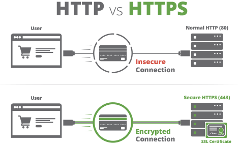 ssl-http-vs-https-chart blank