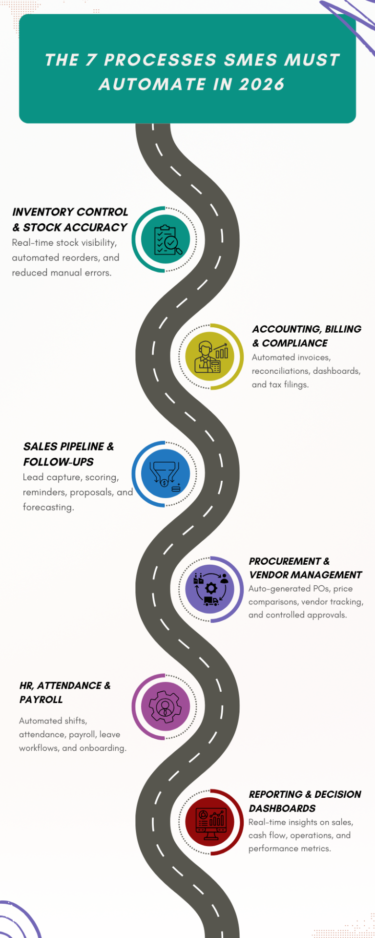 Top 7 SME Processes to Automate in 2026: Cut Costs and Scale Faster ...