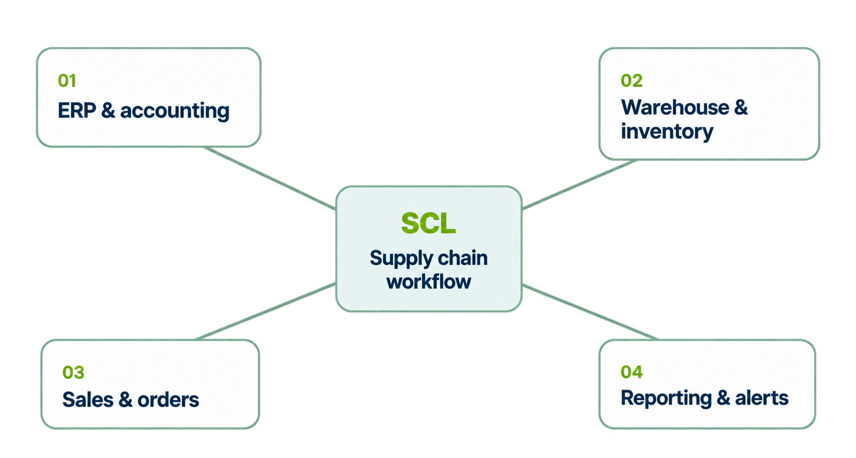 Supply chain workflow connected to ERP and accounting, warehouse and inventory, sales and orders, and reporting and alerts