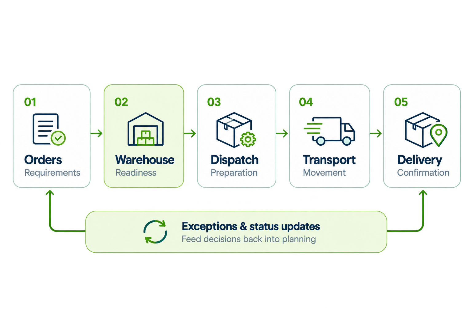 Supply chain workflow loop connecting orders, warehouse, dispatch, transport, delivery, and exceptions